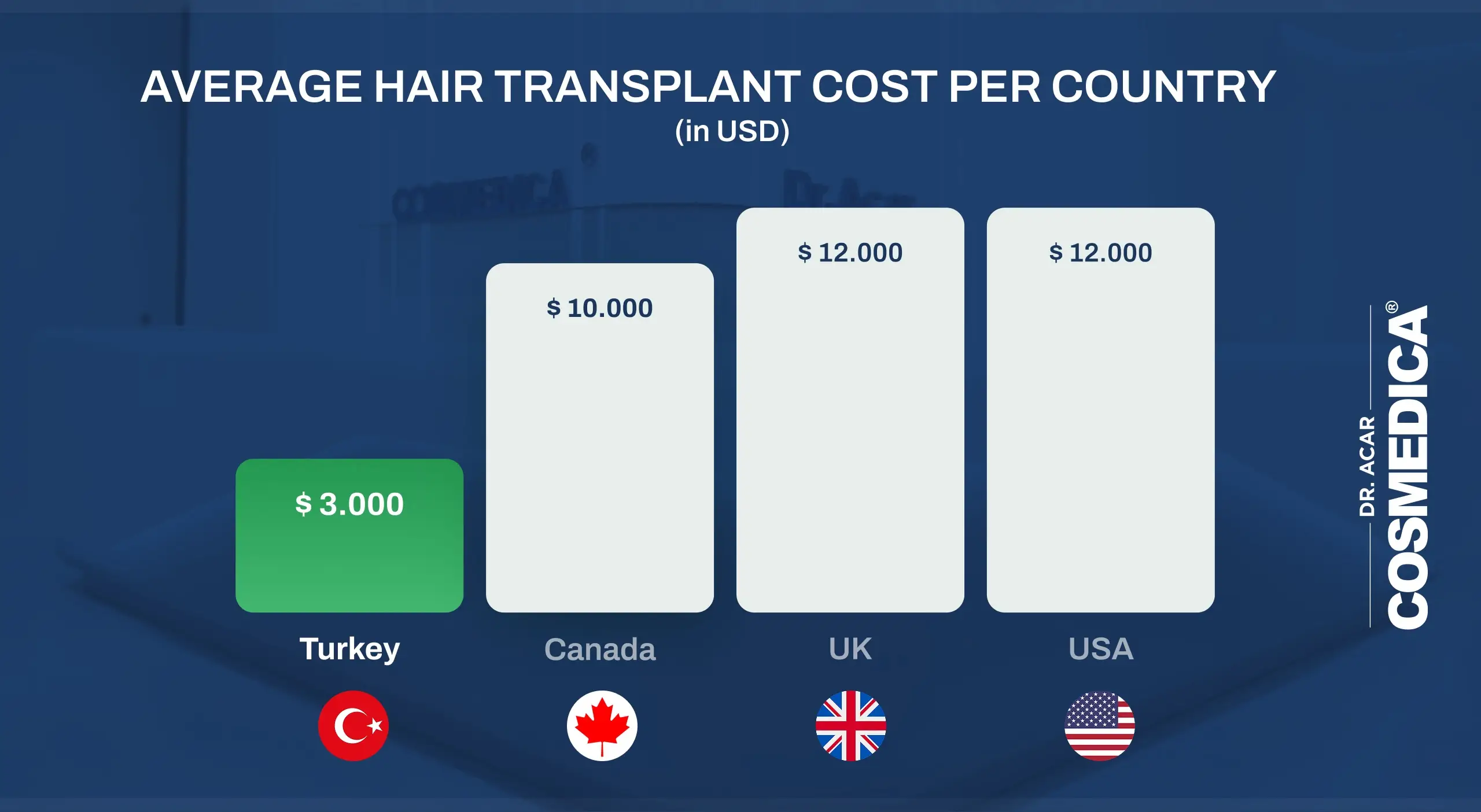 Bar graph comparing hair transplant costs in Turkey, Canada, UK, USA with flags and prices