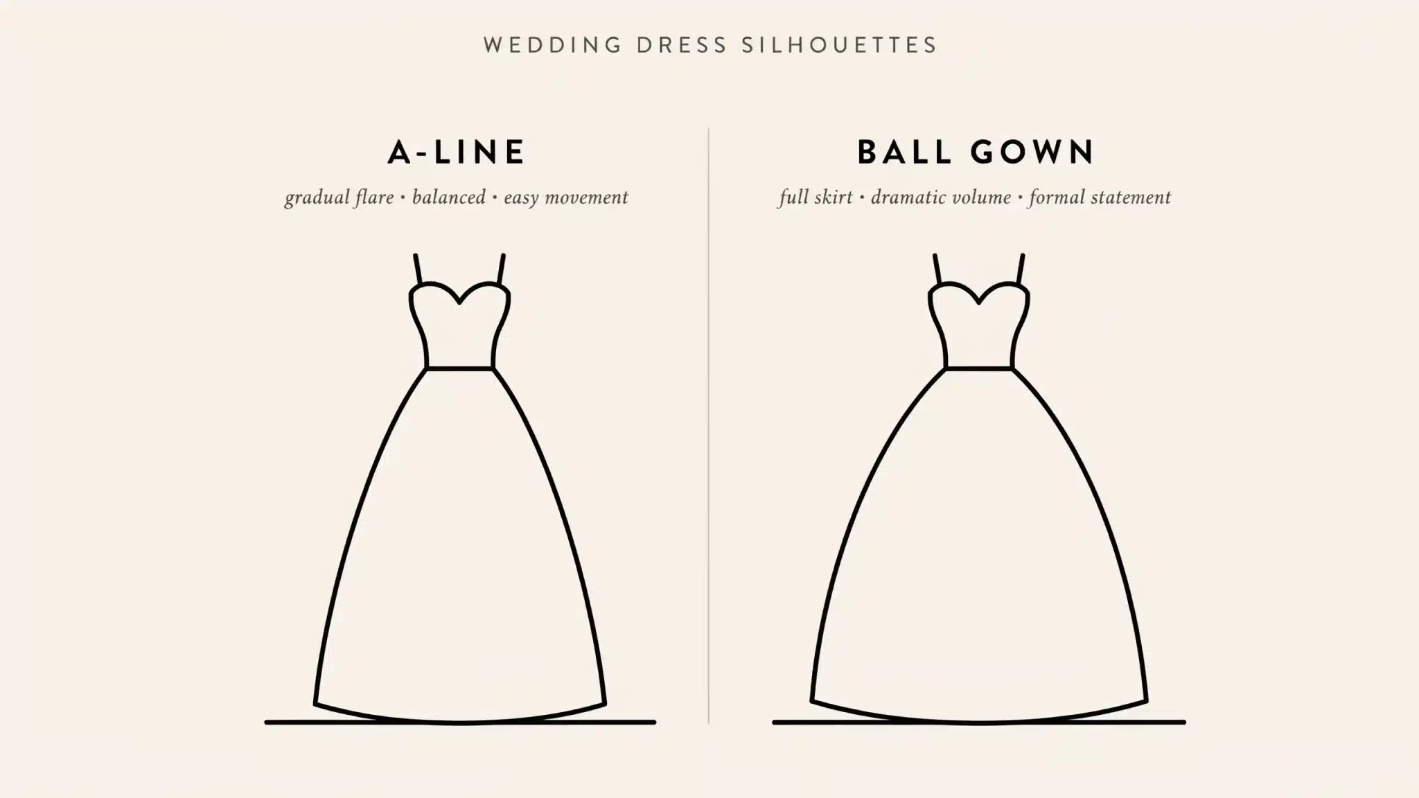 “Infographic showing A-line vs ball gown wedding dress silhouettes using illustrated forms with labeled differences in skirt volume and shape” (1)